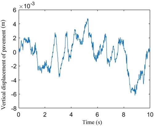 Figure 3. Highway driving conditions road excitation.