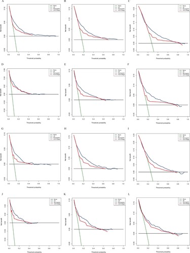Figure 4. Decision curve analysis for nomograms compared with AJCC TNM. DCA curves of 2-year (A), 3-year (B), 5-year (C) overall survival nomogram, DCA curves of 2-year (D), 3-year (E), 5-year (F) cancer-specific survival nomogram in training group; DCA curves of 2 years (G), 3 years (H), and 5 years (I) total survival nomogram, DCA curves of 2 years (J), 3 years (K), 5 years (L) cancer-specific survival nomograms in the validation group. AJCC, American Joint Committee on Cancer.