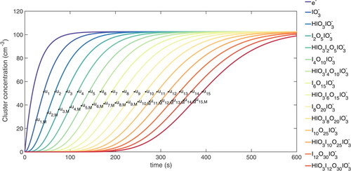 Figure 2. Schematic plot illustrating the difference between MPR/MCD and APP50 methods. The chemical composition and number of iodine atoms in the charged clusters are listed in the legend with respect to colors. ui represents the APP50 points while ui,M represents the MPR/MCD points.