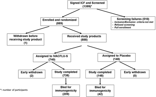 Figure 1. Participant disposition