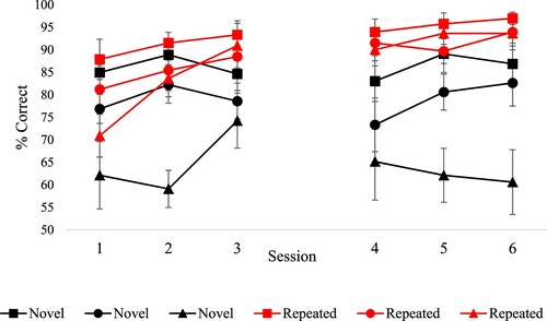 Figure 4. Training task, group level analysis: sessions by repetition (repeated, novel) by associative strength (strong, medium, weak). Error bars show SEM.