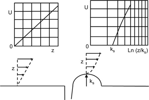 Figure 5 Modification of the velocity profile above the bump.