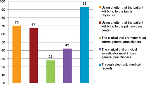 Figure 3 Participant’s scores given to the different options available to communicate to the family physician and their inclusion in a clinical trial.