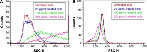 Figure 4 Flow cytometry histograms showing concentration dependent uptake of lys-NDs through forward and side scattering.Notes: Histograms indicating side scattering (A) of untreated cells (red), and lys-ND-treated cells at concentrations of 25 µg/mL (blue), 100 µg/mL (green), and 250 µg/mL (pink) showed a significant dose-dependent increase. Histograms indicating forward scattering (B) of untreated cells (red) and lys-ND-treated cells at concentrations of 25 µg/mL (blue), 100 µg/mL (green), and 250 µg/mL (pink) show no significant difference. The horizontal axis represents side scattering (A) and forward scattering (B) signal value in channel numbers, and the vertical axis represents the number of events per channel.Abbreviations: lys-ND, lysine-functionalized ND; ND, nanodiamond.