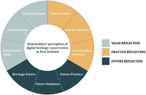 Figure 6. Main and sub-themes identified during the analysis.