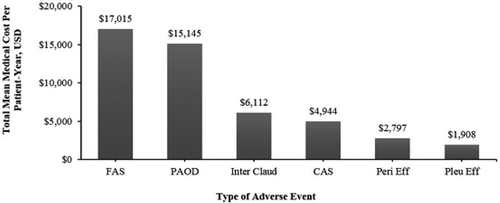 Figure 3. Total Medical Costs for Patients with Select TKI-related Adverse Events [Citation37].Note: FAS, femoral arterial stenosis; PAOD, peripheral arterial occlusive disease; Inter Claud, intermittent claudication; CAS, coronary arterial stenosis; Peri Eff, pericardial effusion; Pleu Eff, pleural effusion; CH, conjunctival haemorrhage