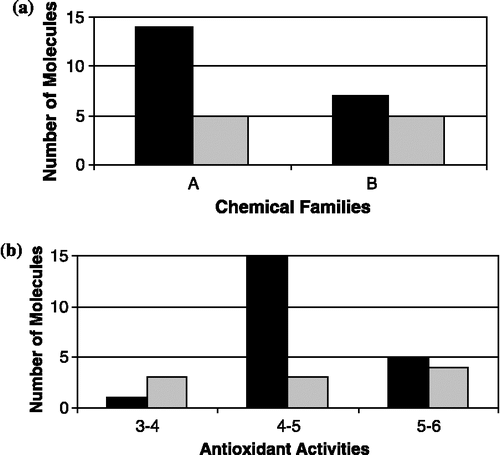 Figure 2 Distributions of chemical families (a) and biological activities (pIC50) (b) versus number of compounds for the training (black) and test (grey) sets of model 1.