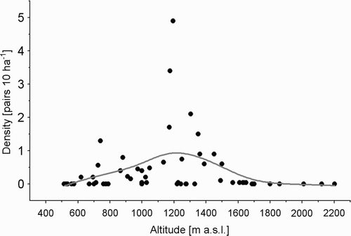 Figure 3. The distribution of Ring Ouzel Turdus torquatus densities in relation to altitude (m asl) in the Carpathians and Sudety Mountains.