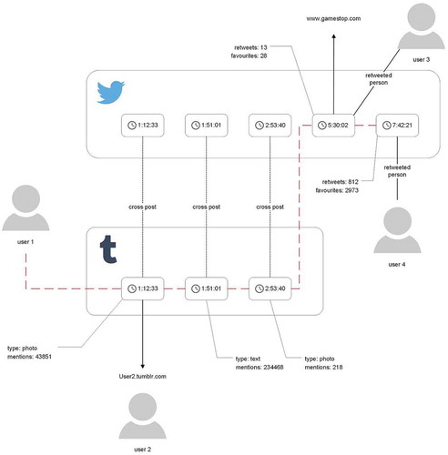 Figure 5. Example of a user pathway for Twitter and Tumblr.