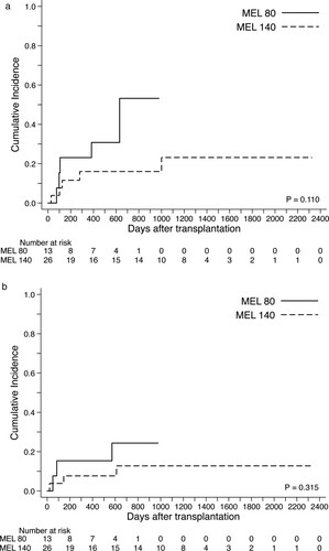 Figure 5. Cumulative relapse incidence and non-relapse mortality in the MEL140 and MEL80 groups. (A) Relapse incidence (B) Non-relapse mortality