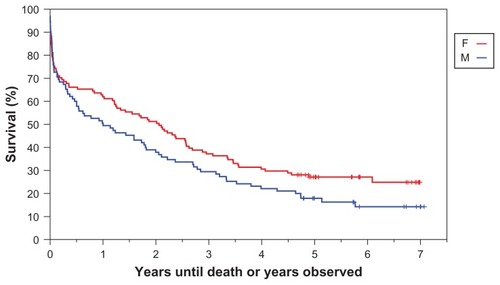 Figure 2 Survival plot and observation time (years) of COPD patients admitted to a respiratory ward (2005–2007) receiving noninvasive ventilation for the first time.