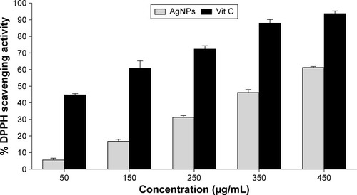 Figure 7 DPPH radical scavenging activity of AgNPs synthesized by Artemisia marschalliana Sprengel extract.Abbreviations: DPPH, 2,2-diphenyl-1-picryl hydrazyl; AgNPs, silver nanoparticles; Vit, vitamin.