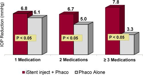 Figure 4 Average 24-Month Medication-Free Mean Diurnal Intraocular Pressure (DIOP) Change from Baseline, Stratified By Number of Ocular Hypotensive Medications at Screening.