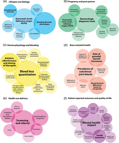 Figure 4. Venn diagrams of areas of impact of the prioritized research questions in each focused research domain a. Lifespan sex biology b. Pregnancy and the post-partum context c. Uterine physiology and bleeding research questions d. Bone and joint health e. Health care delivery f. Patient-reported outcomes and quality-of-life.