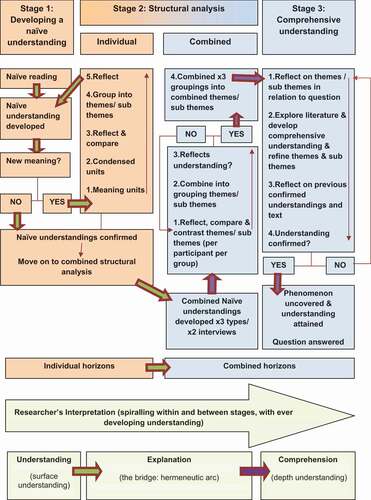 Figure 6. Visual model of the ‘modified phenomenological hermeneutical method of data analysis for multiple contexts’ (using the example of study abroad research which comprised x 3 contexts (study abroad types) and x 2 interviews per participant)