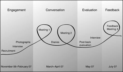 Figure 1  Phases of the Watershed Talk project.