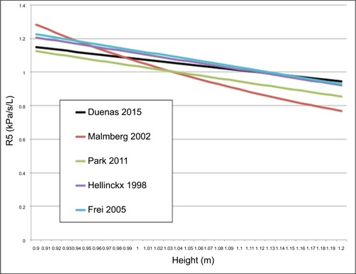 Figure 4 Comparison of reference equations for respiratory resistance at 5Hz between this study and previous studies in young healthy children.