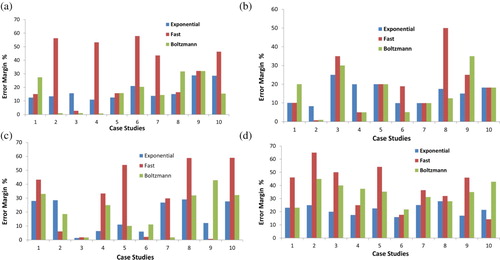 Figure 3. Error margin using exponential, fast, and Boltzmann cooling schedule for the 10 cases of (a) relative permittivity values of the first layer(ϵr1), (b) conductivity values of the first layer ‘σ1’, (c) relative permittivity values of the second layer (ϵr2), (d) conductivity values of the second layer ‘σ2’.