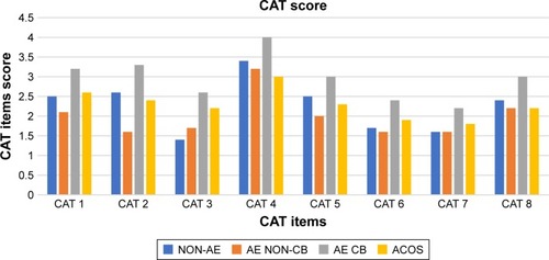 Figure 2 Score of CAT items according to COPD clinical phenotypes.Abbreviations: ACOS, asthma-COPD overlap syndrome phenotype; AE CB, exacerbator with chronic bronchitis phenotype; AE NON-CB, exacerbator with emphysema phenotype; CAT, COPD Assessment Test; NON-AE, non-exacerbator phenotype.