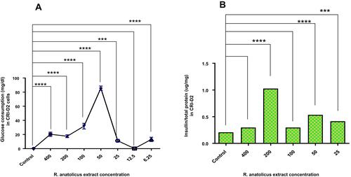 Figure 3 Effect of R. anatolicus extract on glucose consumption and insulin secretion in CRI-D2 cells. GC (A) and insulin secretion (B) were measured after 24-h incubation with 400–6.25 µg/mL R. anatolicus extract or control. Data are means ± SEM. p<0.05, p<0.01, ‎*‎*‎*p<0.001 and ‎‎*‎*‎*‎*p<0.0001.