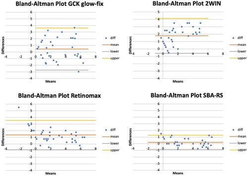 Figure 4 Bland–Altmann Plot analysis comparing cycloplegic refraction to two photoscreeners (GoCheck Kids (GCK) with glow fixation and Adaptica 2WIN) and Retinomax remote autorefractor and school bus accommodation-relaxing skiascopy (SBA-RS). These patients all had a spherical equivalent of 0.5 D or greater hyperopia with cycloplegic refraction. Each patient had readings with all four compared screening modalities.