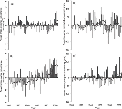 FIGURE 3 (a, c) Summer and (b, d) winter temperature and precipitation anomalies for the Sengilen ridge. The solid line shows a 10-yr filter.