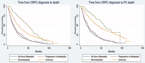 Figure 3. Overall and prostate cancer specific survival (A) Kaplan–Meier overall survival estimation by stage at time of castrate resistant prostate cancer (CRPC) diagnosis and (B) Kaplan-Meier prostate cancer specific survival estimation by stage at time of CRPC diagnosis.
