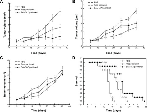 Figure 4 Effect of the SAMTA7-paclitaxel complex on human xenograft tumor model mice bearing (A) HT1080 cells, (B) HEp2 cells, and (C) U-87MG cells. (D) Antitumor effect of the SAMTA7-paclitaxel complex in tumor-bearing mice.