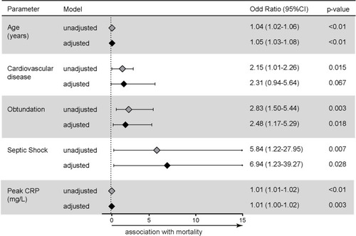 Figure 1 Adjusted and unadjusted multivariate regression model for ICU mortality. Univariate analysis yielded unadjusted odds of death. Multivariate regression adjusted for differences in baseline characteristics (variables with p<0.1 in univariate comparisons).