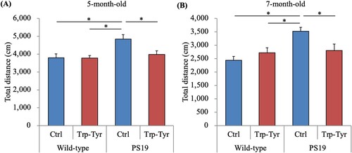 Figure 1. Behavioral deficits in PS19 mice.