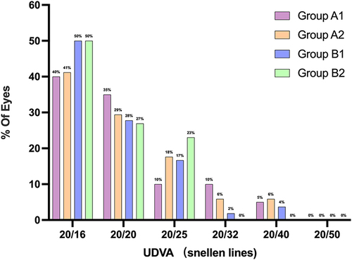 Figure 2 Distribution of uncorrected distance visual acuity (UDVA) for different groups at 6 months after cataract surgery.