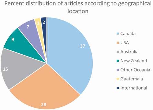 Figure 1. Article distribution by geographic location