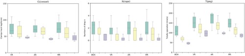 Figure 4. Comparison of training results in three modules (left to right in each subfigure: novice, after training and expert).