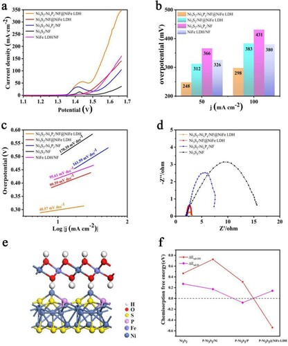 Figure 5. (a) LSV polarization curves, (b) corresponding overpotentials at 50 and 100 mA cm−2 and (c) tafel plots for OER. (d) Nyquist plots with a frequency range of 0.01–100 kHz. (e) Theoretical model of P-Ni3S2@NiFe LDH heterostructure. (f) Chemisorption free energies of hydrogen (ΔEad-H) and hydroxide (ΔEad-OH).