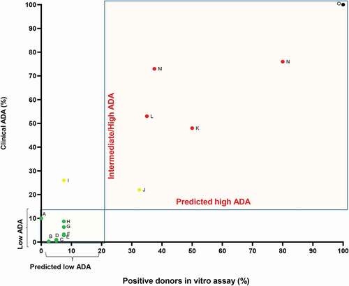 Figure 5. Summary of clinical ADA frequency and percentage of positive responding donors as determined by in the CD134/CD137 T cell activation assay. Biotherapeutics were divided into 2 groups based on their clinical ADA: low ADA (green dots) ≤15% ADA and intermediate/high (yellow dots) or high ADA (red dots) >15%. A-Trastuzumab, B-Evolocumab, C-Bevacizumab, D-Secukinumab, E-Pertuzumab, F-RG7652, G-alirocumab, H-Etanercept, I-Adalimumab, J-Ixekizumab, K-Bococizumab, L-Anti-IL13/IL17/BITS7201A, M-HuA33, N-ATR-107, O- KLH (black dot). Rates of clinical immunogenicity were derived from the most current USPI, unless stated differently. ADA values for anti-IL13/IL17/BITS7201A and ATR-107 at single ascending-dose studies were considered for the calculation. Because secukinumab clinical ADA frequency is below 1%, an ADA = 1 was used. Because adalimumab, etanercept and ixekizumab have high variability in clinical ADA frequency, ADA was chosen based on maximal ADA in the USPI. For adalimumab-ADA = 26%, for etanercept- 8.7%, and for ixekizumab- 22%