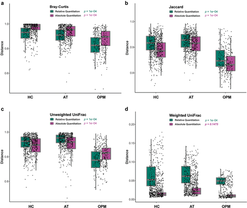 Figure 2. The beta-diversity of HC, AT, and OPM groups analyzed using different methods. (A) Bray-Curtis method. (B) Jaccard method. (C) Unweighted UniFrac. The variation in these three groups showed the same tendency in both QMP and RMP. (D) In Weighted Unifrac, QMP showed no difference in microbiota variation in these three groups (p = 0.1475).