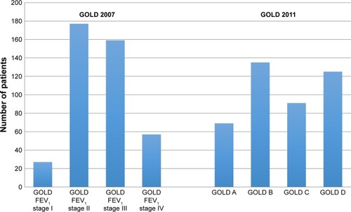 Figure 1 Distribution of GOLD 2007 and GOLD 2011 categories.