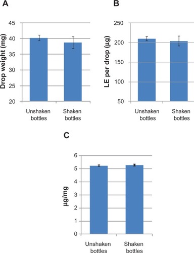 Figure 5 Drop weight (A), amount of dose delivered per drop (B), and resulting drop potency (C) of a representative lot of LE 0.5% gel.