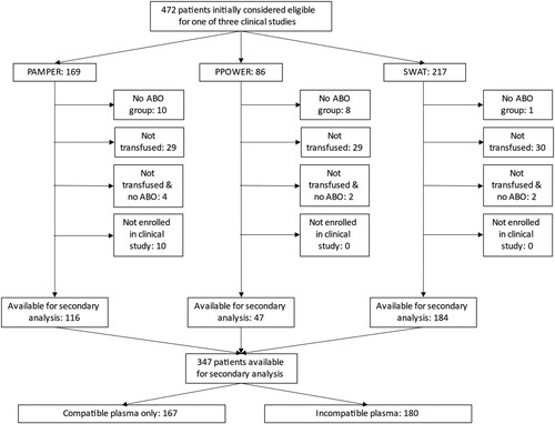 Figure 1. Number of patients excluded from the analysis. There were 10 patients who were originally considered to be eligible for the PAMPer study and assigned a study number but who were ultimately found not to have satisfied the study’s inclusion criteria, therefore they were not included in PAMPer and were not available for this analysis.