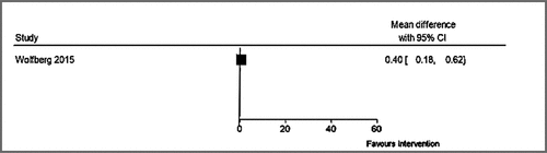 Figure B7. Forest Plot of a study which improved social play.