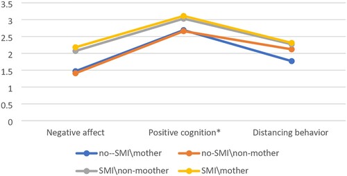 Figure 2. Main effect for SMI on the factors of the MAS: negative affect, positive cognition, and distancing behaviour. *Positive cognition-high scores mean lower level of positive cognition and vice versa.