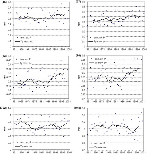 Fig. 6 Annual average precipitation and 7-year moving averages for grid points: 15, 27, 53, 70, 702 and 948. From these examples only one point (53) shows significant trend estimated by both methods, and three points (15, 702, 948) do not show statistically significant trends.