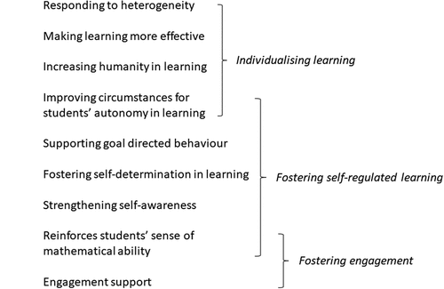 Figure 1. Three core categories (main pedagogical rationales) in the selective coding phase and their connection to nine pedagogical rationales.