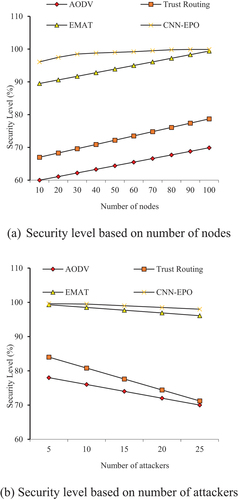 Figure 7. Comparison on security level.