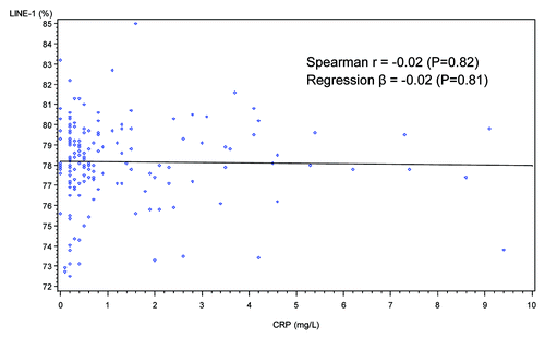 Figure 1. Scatter plot and simple regression line of CRP (mg/L) and LINE-1 methylation (%).