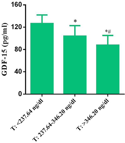 Figure 2 Comparison of tenascin-C (TNC) concentrations among the three tertiles of men stratified by testosterone level (low tertile, <237.64 ng/dl; middle tertile, >237.64 to 346.20 ng/dl; or high tertile, >346.20 ng/dl).*P<0.05, compared with the lowest tertile; #P<0.05, compared with the middle tertile.