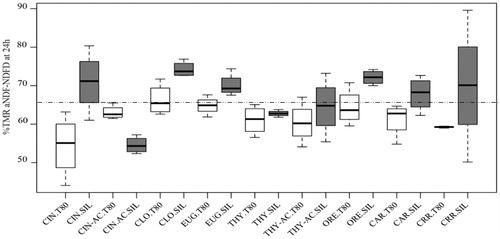 Figure 12. Boxplot comparing the effects across all combination between phytochemicals (PC) and carrier on total mixed ration (TMR) neutral detergent fibre digestibility (NDFD) at 24 h of fermentation. The white boxes express the NDFD distribution affected by the PC emulsified (T80), while the grey boxes express the NDFD distribution affected by the PC adsorbed on silica (SIL). No outliers were detected then no points of values were plotted individually. The horizontal line in the middle indicates the median of the sample, the top and the bottom of the rectangle (box) represents the 75th and 25th percentiles. The whiskers at either side of the rectangle represent the lower and upper quartile. The dotted line represents the substrate digestibility. Treatments combinations: CIN = cinnamon oil, CIN-AC = cinnamaldehyde, CLO = clove oil, EUG = eugenol, THY = thyme oil, THY-AC = thymol, ORE = oregano oil, CAR = carvacrol, CRR = negative control (substrate plus carrier), T80 = Tween 80, SIL = Silica.