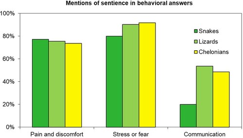 Figure 2. Frequencies of participants justifying at least one behavior of their pet reptile with feelings of pain and/or discomfort, stress or fear, and attempts to communicate.