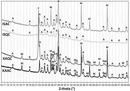 Figure 7. XRD analysis of sintered bodies at the sintering temperature Ts, according to Figure 3 (A – anorthite, M – mullite, C – cristobalite, Al – corundum).
