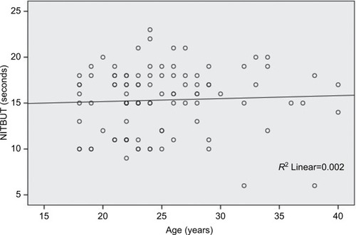 Figure 3 Distribution of NITBUT values according to age (P=0.641, r=0.48, n=98).